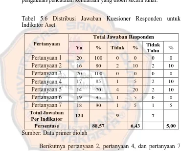 Tabel 5.6 Distribusi Jawaban Kuesioner Responden untuk Indikator Aset 
