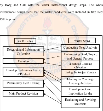 Figure 2.1 R&D Cycles 