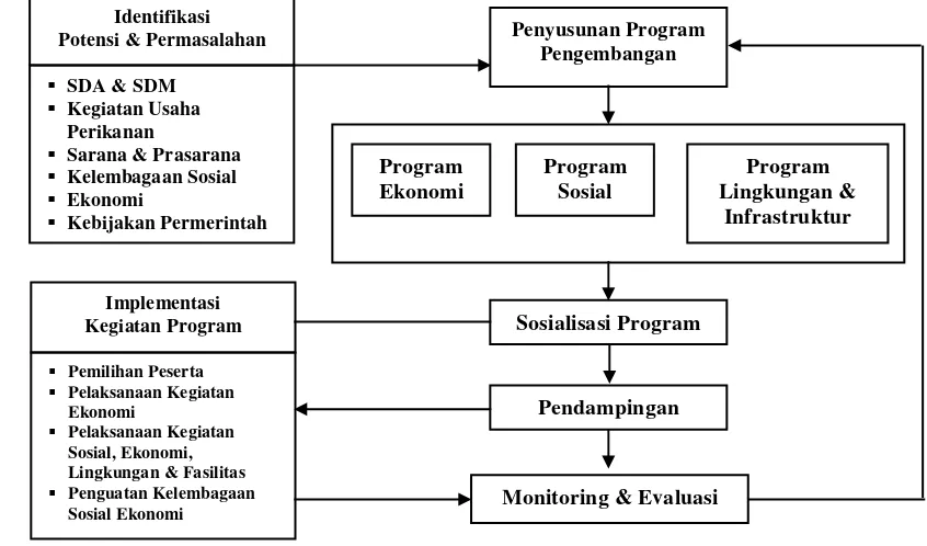 Gambar 2  Model Pengembangan PEMP. 