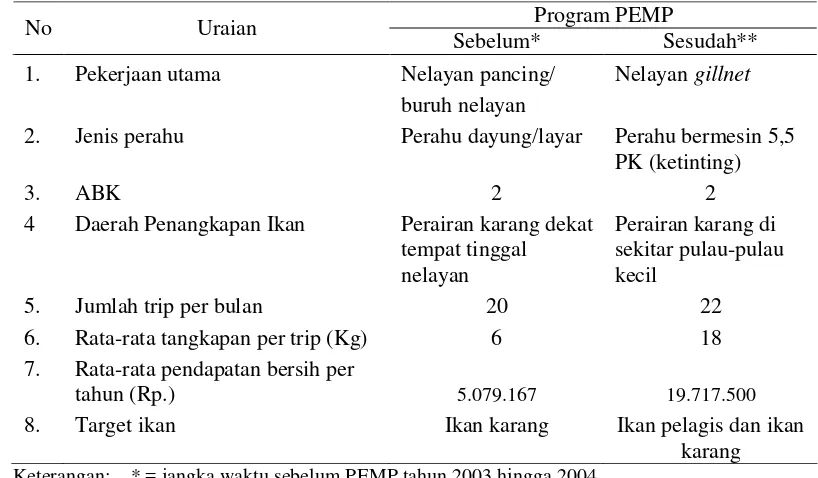Tabel 11 Keragaan usaha penangkapan pancing sebelum dan sesudah program PEMP 