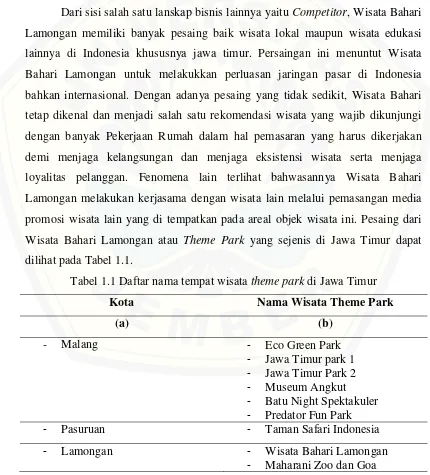Tabel 1.1 Daftar nama tempat wisata theme park di Jawa Timur 