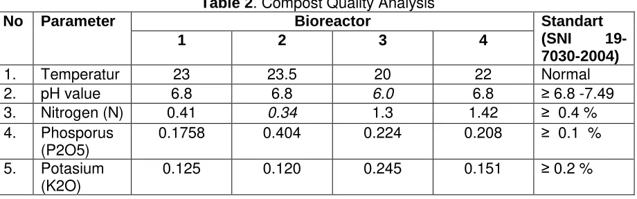 Table 2 . Compost Quality Analysis Bioreactor 