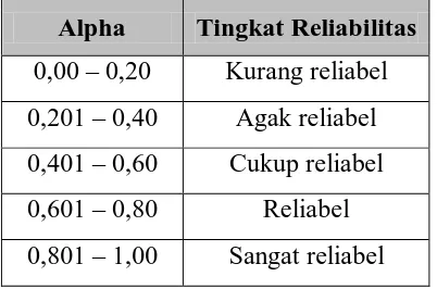 Tabel 3. Tingkat Reliabilitas (Nugroho, 2011:33) 