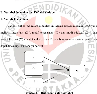 Gambar 1.1  Hubungan antar variabel 