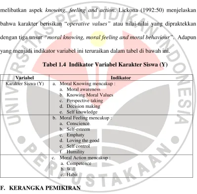 Tabel 1.4  Indikator Variabel Karakter Siswa (Y) 