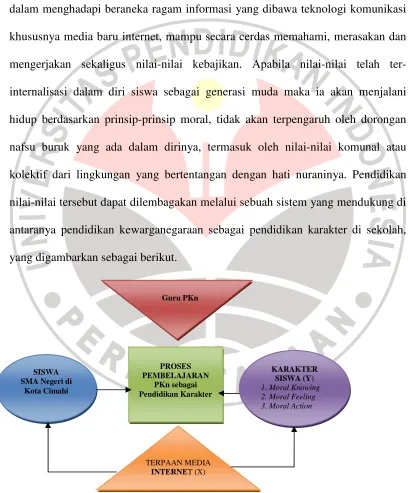 Gambar 1.1 Kerangka Pemikiran 