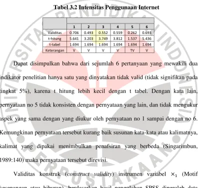 Tabel 3.2 Intensitas Penggunaan Internet 