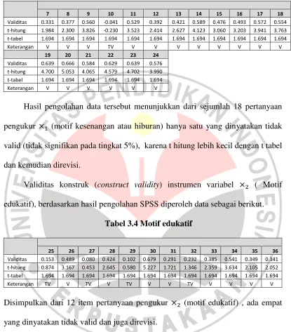 Tabel 3.4 Motif edukatif 
