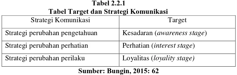 Tabel 2.2.1 Tabel Target dan Strategi Komunikasi 