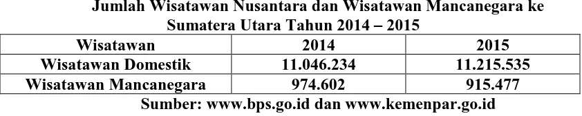 Tabel 1.1 Jumlah Wisatawan Nusantara dan Wisatawan Mancanegara ke 