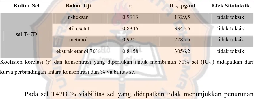 Tabel II. Koefisien Korelasi (r) dan IC50 Ekstrak dan Fraksi Daun Tanduk Rusa Terhadap Sel T47D 