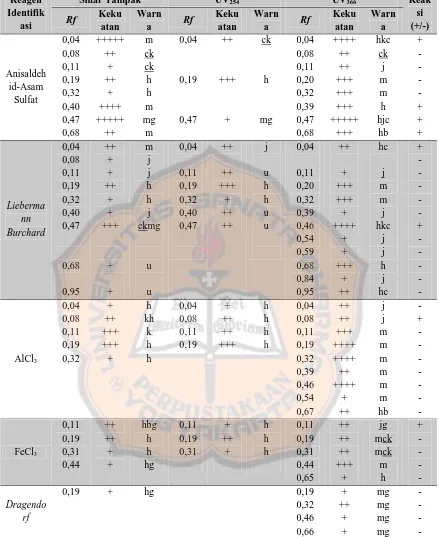 Tabel III. Rf Kromatogram KLT Tanduk Rusa 