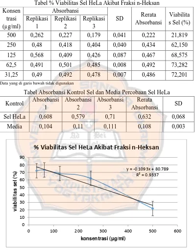 Tabel % Viabilitas Sel HeLa Akibat Fraksi n-Heksan Absorbansi 