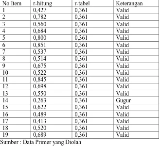 Tabel 3. Hasil Uji Validitas Instrumen Efektivitas Pelayanan  Rumah Sakit No Item r-hitung r-tabel Keterangan 