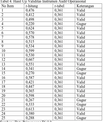 Tabel 4. Hasil Uji Validitas Instrumen Audit Operasional No Item r-hitung r-tabel Keterangan 
