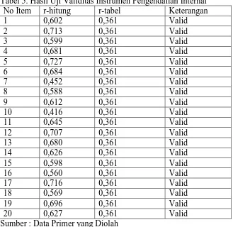 Tabel 5. Hasil Uji Validitas Instrumen Pengendalian Internal No Item r-hitung r-tabel Keterangan 