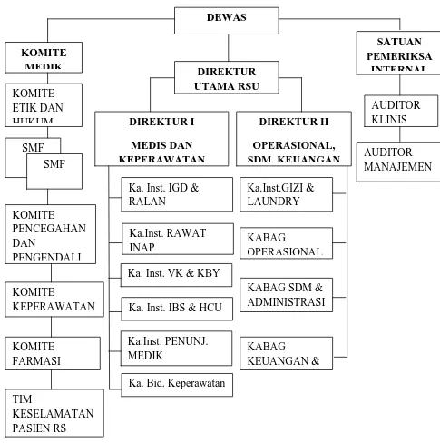 Gambar 2. Struktur Organisasi RSU Queen Latifa Yogyakarta 