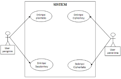 Gambar 3.10 Use Case Diagram pada Sistem Enkripsi Rijndael dan RSA