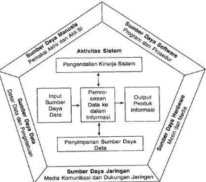 Gambar 2.1 Komponen dan Aktifitas Sistem Informasi (O’Brien,2010) 