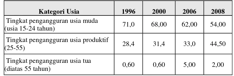 Tabel 4 Struktur Pengangguran Berdasarkan Usia (Persen) 