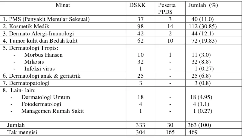 Tabel 3. Minat sub bagian di kalangan DSKK dan peserta PPDS I 