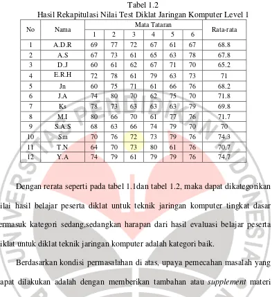 Tabel 1.2 Hasil Rekapitulasi Nilai Test Diklat Jaringan Komputer Level 1 