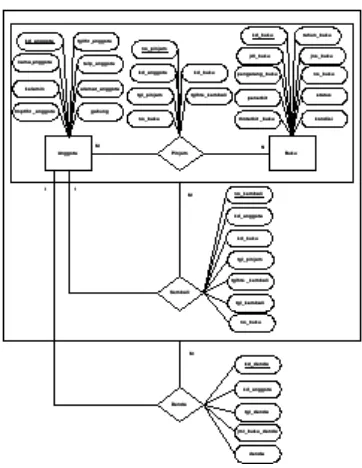 Gambar 4.3 Entity Relationship Diagram