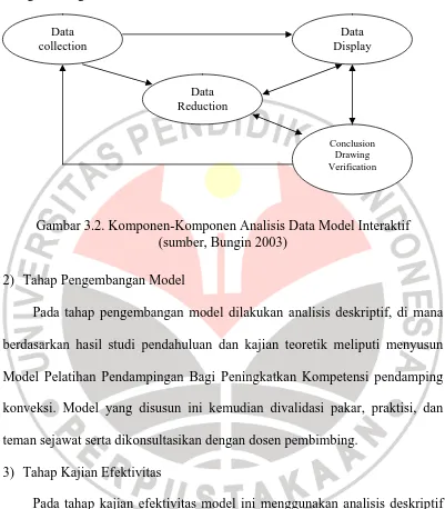 Gambar 3.2. Komponen-Komponen Analisis Data Model Interaktif (sumber, Bungin 2003) 