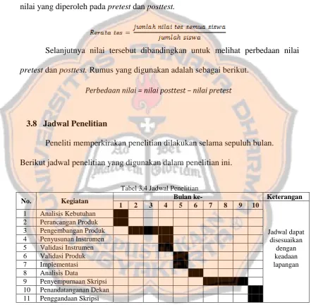 Tabel 3.4 Jadwal Penelitian Bulan ke- 