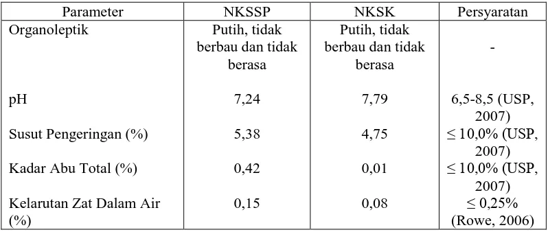 Tabel 4.1Data Karakterisasi NKSSP dan NKSK  
