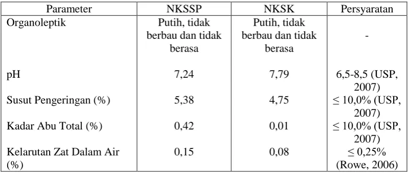 Tabel 4.1Data Karakterisasi NKSSP dan NKSK  