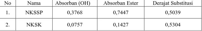 Tabel 4.3 Data Derajat Substitusi Natrium Karboksimetil Selulosa Sekam Padi (NKSSP) dan Natrium Karboksimetil Selulosa Komersil (NKSK)