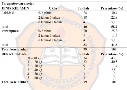 Tabel I. Karakteristik pasien pediatrik ISPB berdasarkan usia, jenis kelamin dan berat badan di RS Panti Rapih Yogyakarta  