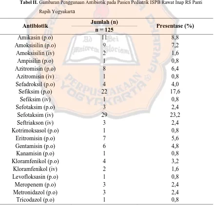 Tabel II. Gambaran Penggunaan Antibiotik pada Pasien Pediatrik ISPB Rawat Inap RS Panti 