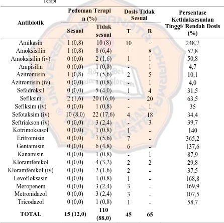 Tabel IV. Perbandingan Penilaian Kesesuaian Dosis Antibiotik Berdasarkan Formula Pedoman  