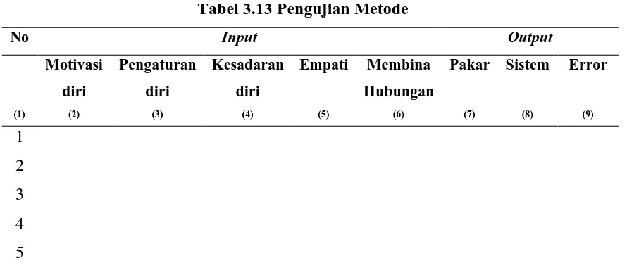 Tabel 3.13 Pengujian Metode 