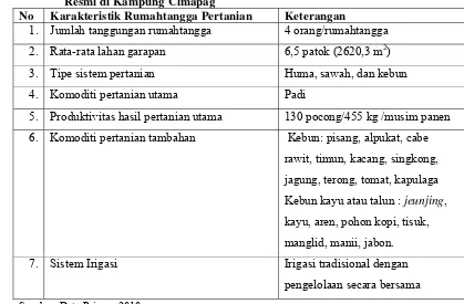 Tabel 8. Karakteristik Rumahtangga Pertanian Masyarakat Kasepuhan Sinar Resmi di Kampung Cimapag  