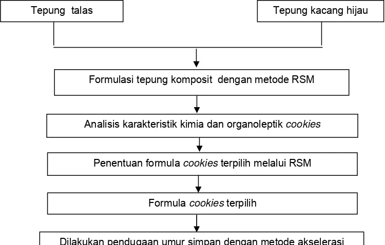 Gambar 5 Diagram alir penelitian cookies tepung komposit talas 