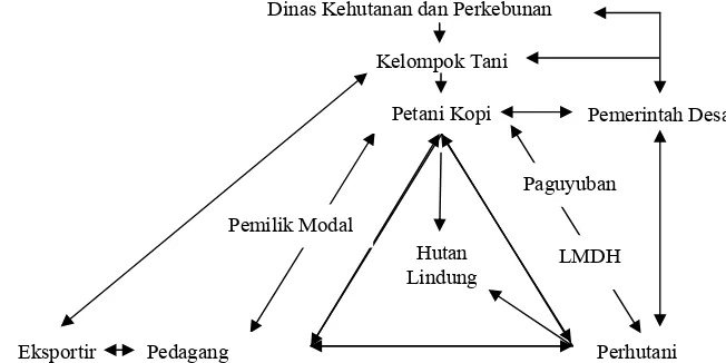 Gambar 3. Posisi dan Relasi Para Pihak Terkait Reklaiming Hutan Lindung 