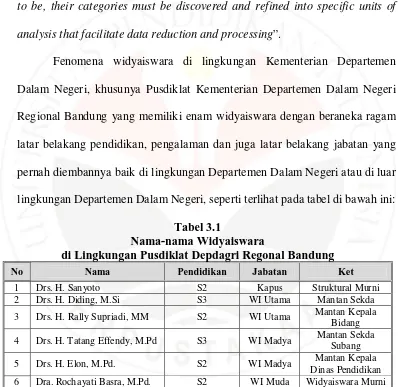Tabel 3.1 Nama-nama Widyaiswara 