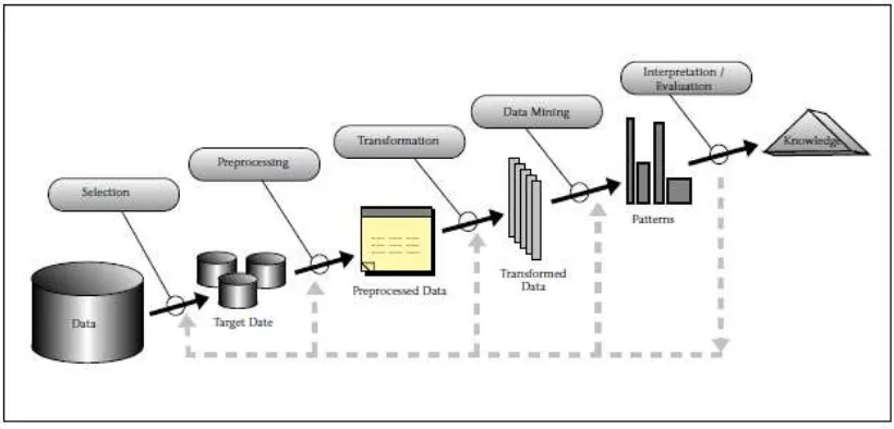 Gambar 2.1 Tahap Data Mining 