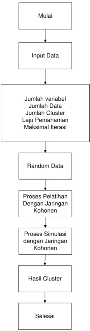 Gambar 3.1 Perancangan Sistem 