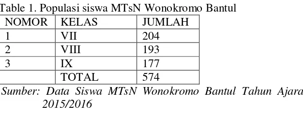 Table 1. Populasi siswa MTsN Wonokromo Bantul 