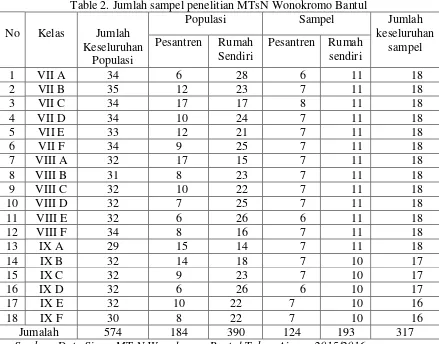 Table 2. Jumlah sampel penelitian MTsN Wonokromo Bantul 
