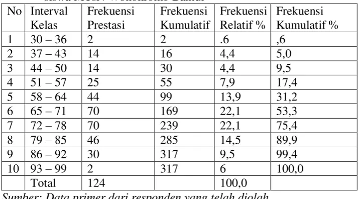 Tabel 5 Distribusi frekuensi untuk variabel prestasi belajar IPS siswa MTsN Wonokromo Bantul 