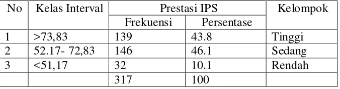 Tabel 6. Distribusi kategorisasi prestasi belajar IPS siswa MTs N Wonokromo Bantul 