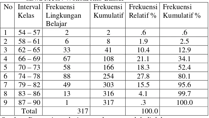 Tabel 7 Distribusi frekuensi untuk variabel lingkungan belajar siswa MTsN Wonokromo Bantul 