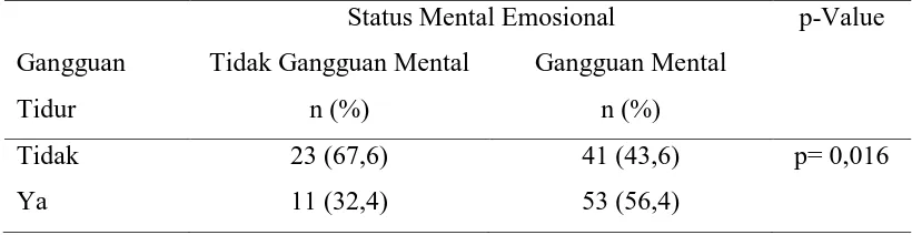 Tabel 5.2. Hubungan Gangguan Tidur dengan Status Mental Emosional 