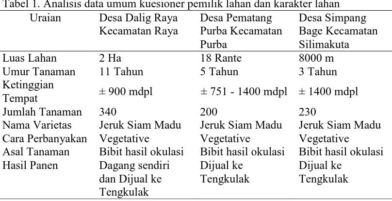 Tabel 1. Analisis data umum kuesioner pemilik lahan dan karakter lahan Uraian Desa Dalig Raya Desa Pematang Desa Simpang 