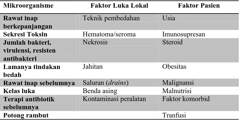 Tabel 2.2 Patogen yang Diisolasi dari Infeksi Luka Operasi di Rumah Sakit  